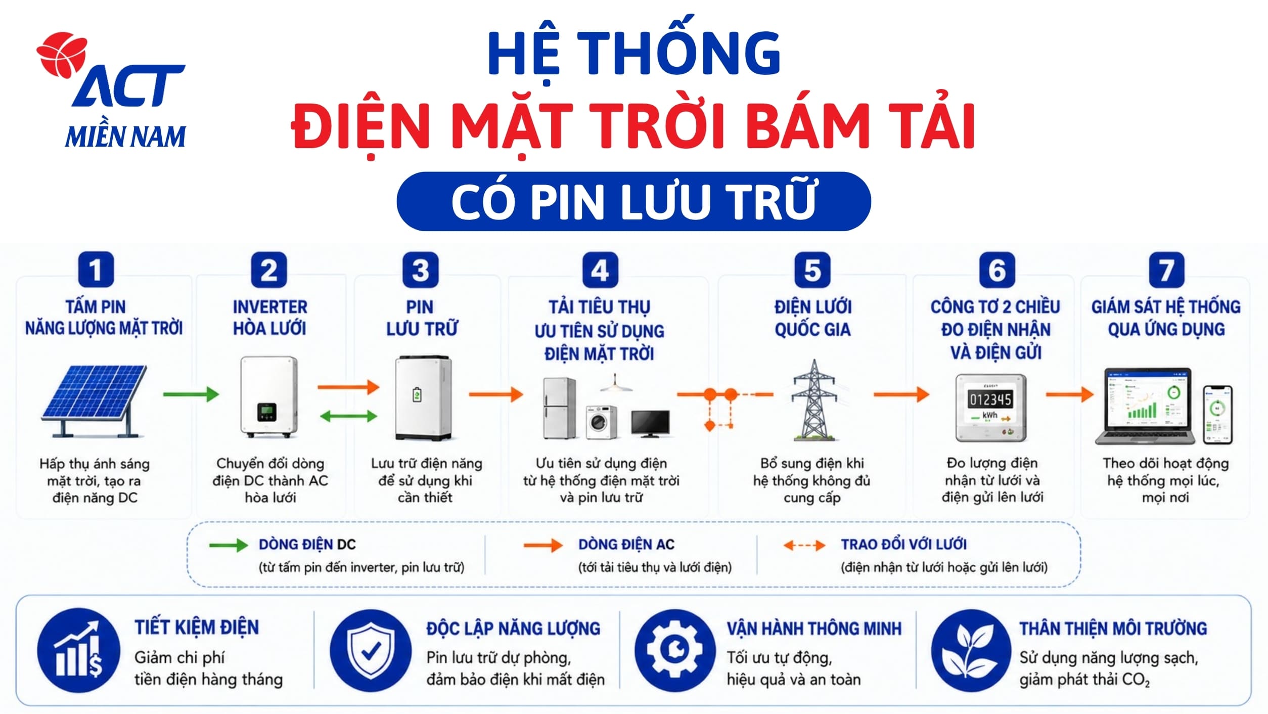 Thi công xây lắp hệ NLMT hòa lưới bám tải có Pin lưu trữ 3 lắp hệ NLMT hòa lưới bám tải có Pin lưu trữ