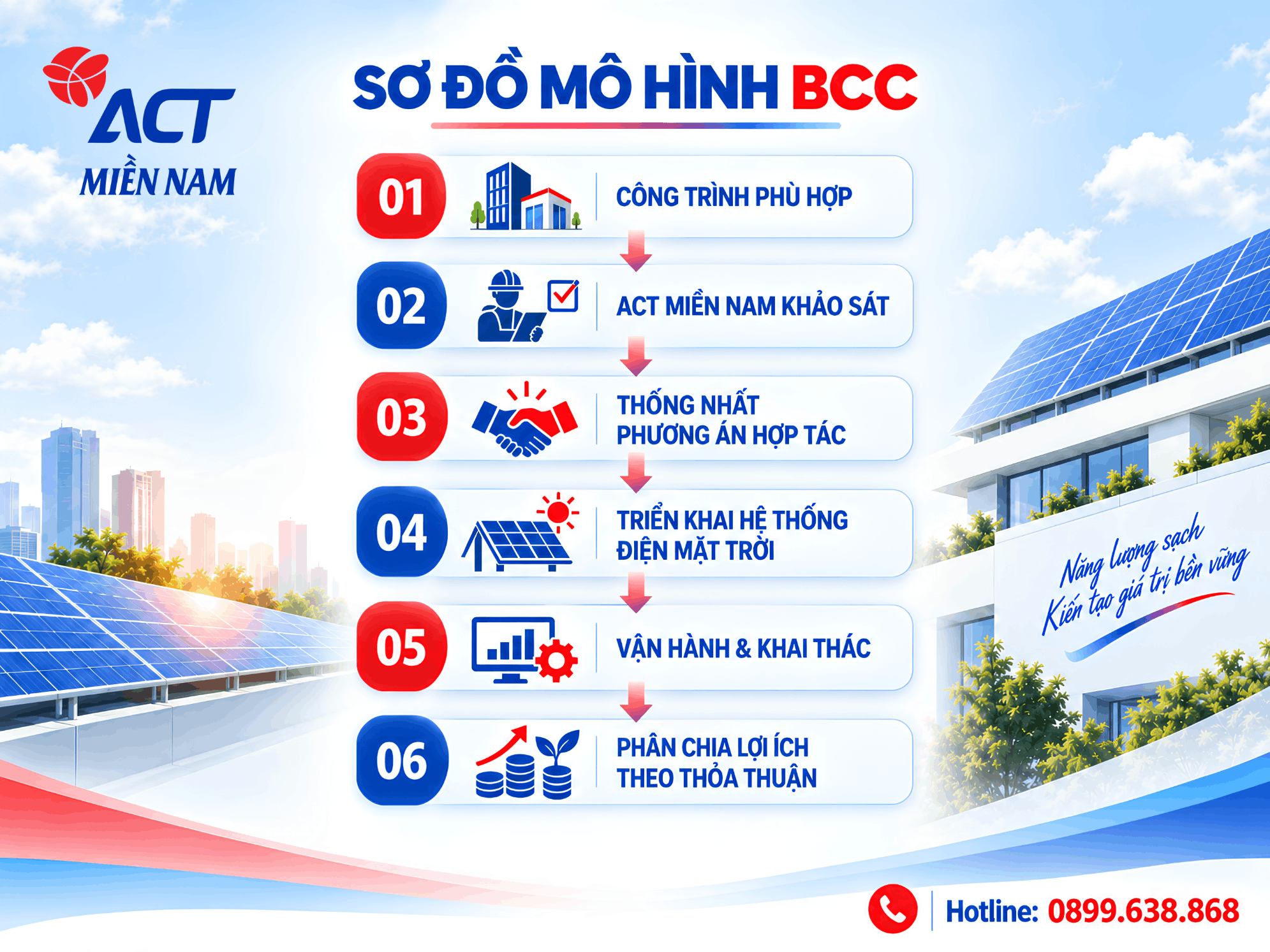 Mô hình hợp tác kinh doanh điện mặt trời BCC tại ACT Miền Nam