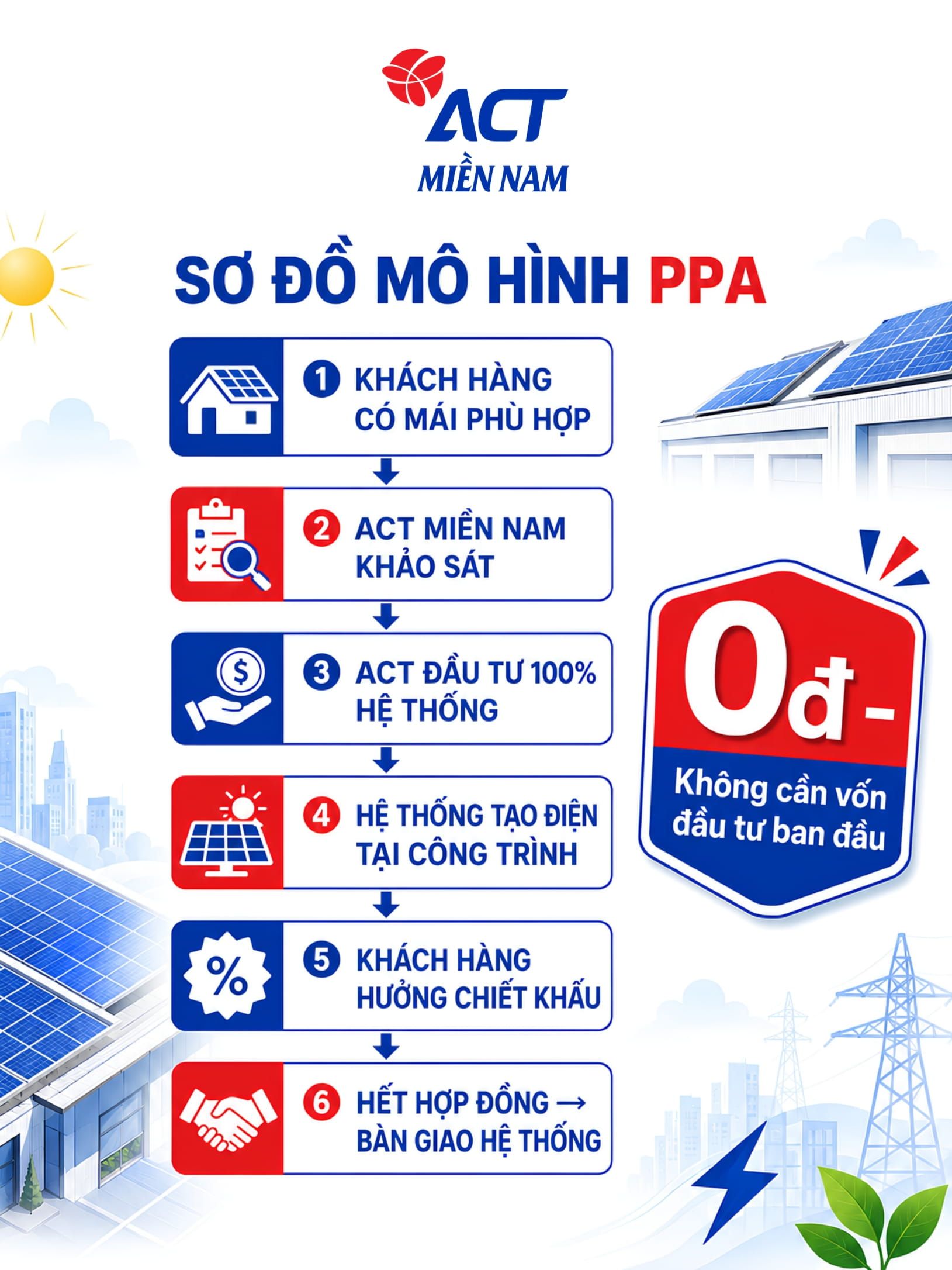 Hợp tác đầu tư năng lượng mặt trời 0đ - Không cần vốn đầu tư (PPA) 4 Mo hinh dau tu nang luong PPA img