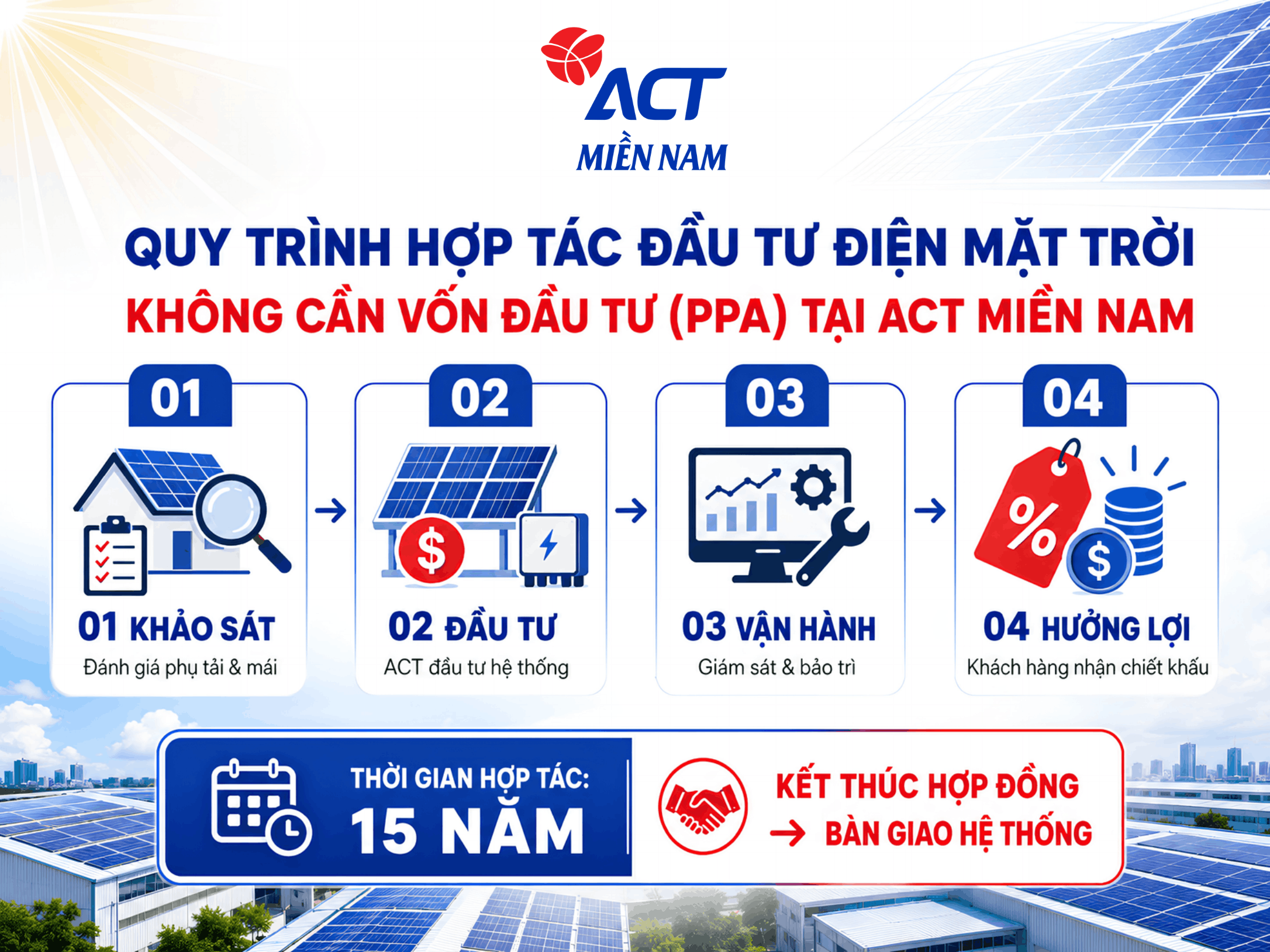 Hợp tác đầu tư năng lượng mặt trời 0đ - Không cần vốn đầu tư (PPA) 8 Quy trình hợp tác đầu tư điện mặt trời không cần vốn đầu tư (PPA) tại ACT Miền Nam