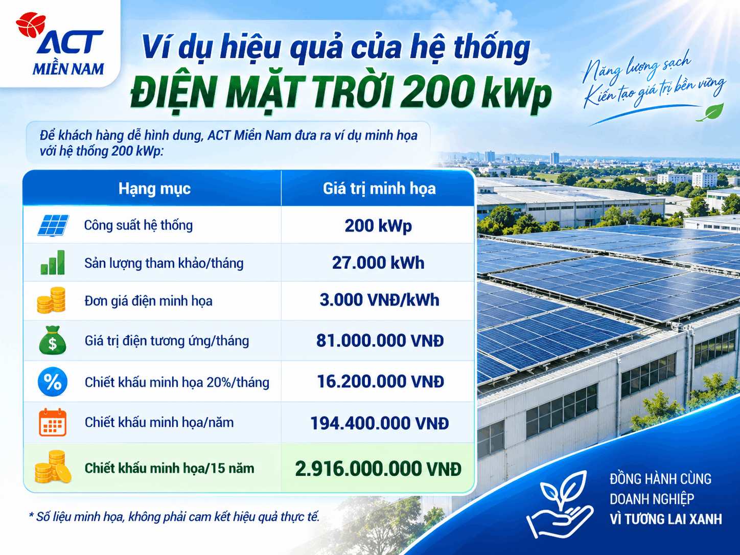 Hợp tác đầu tư năng lượng mặt trời 0đ - Không cần vốn đầu tư (PPA) 9 vi du minh hoa ve loi ich khi lap dat img