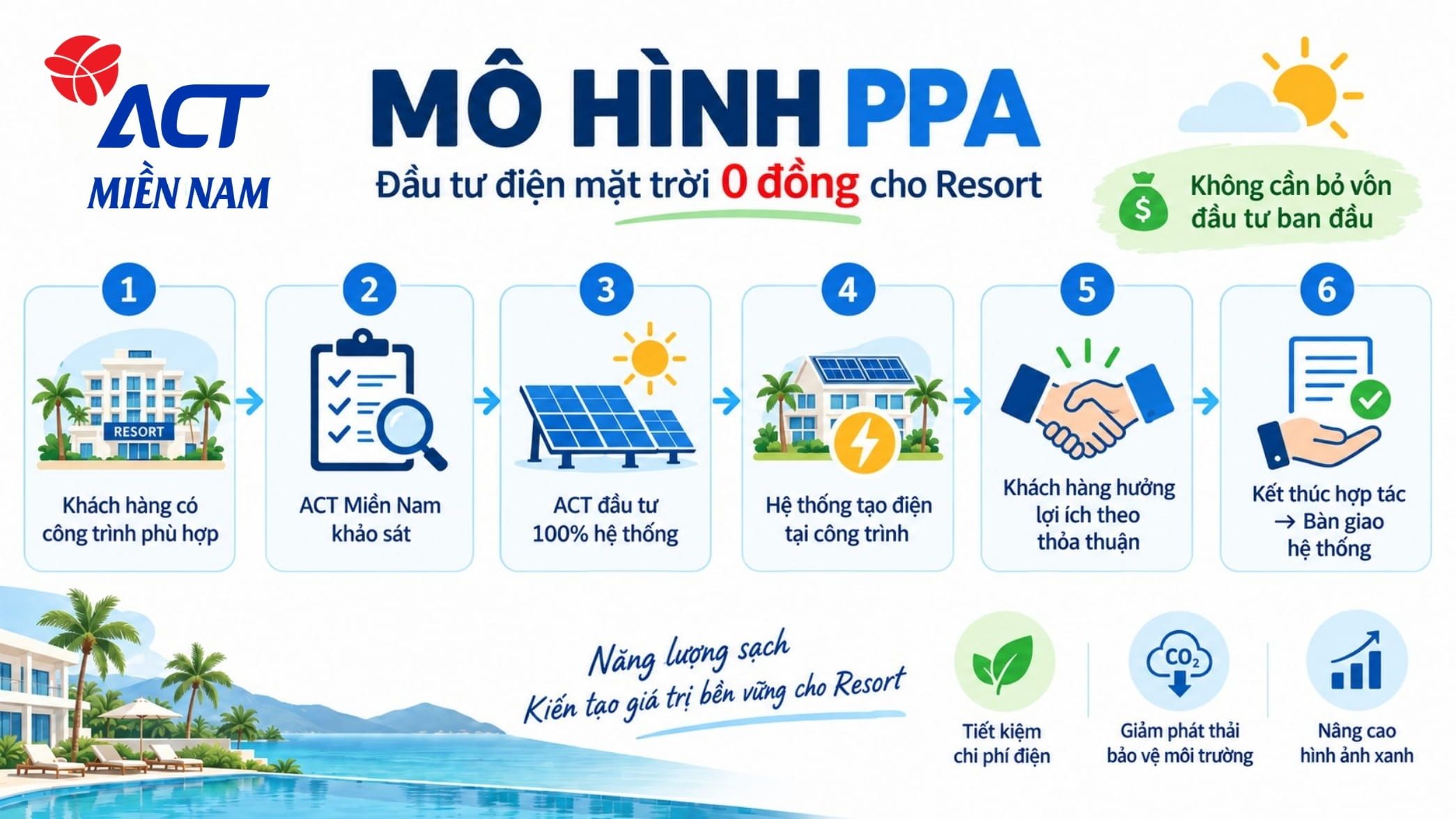 Giải pháp đầu tư điện mặt trời 0 đồng cho Resort & Khách sạn: Tối ưu chi phí vận hành 4 mô hình đầu tư điện mặt trời 0 đồng cho Resort