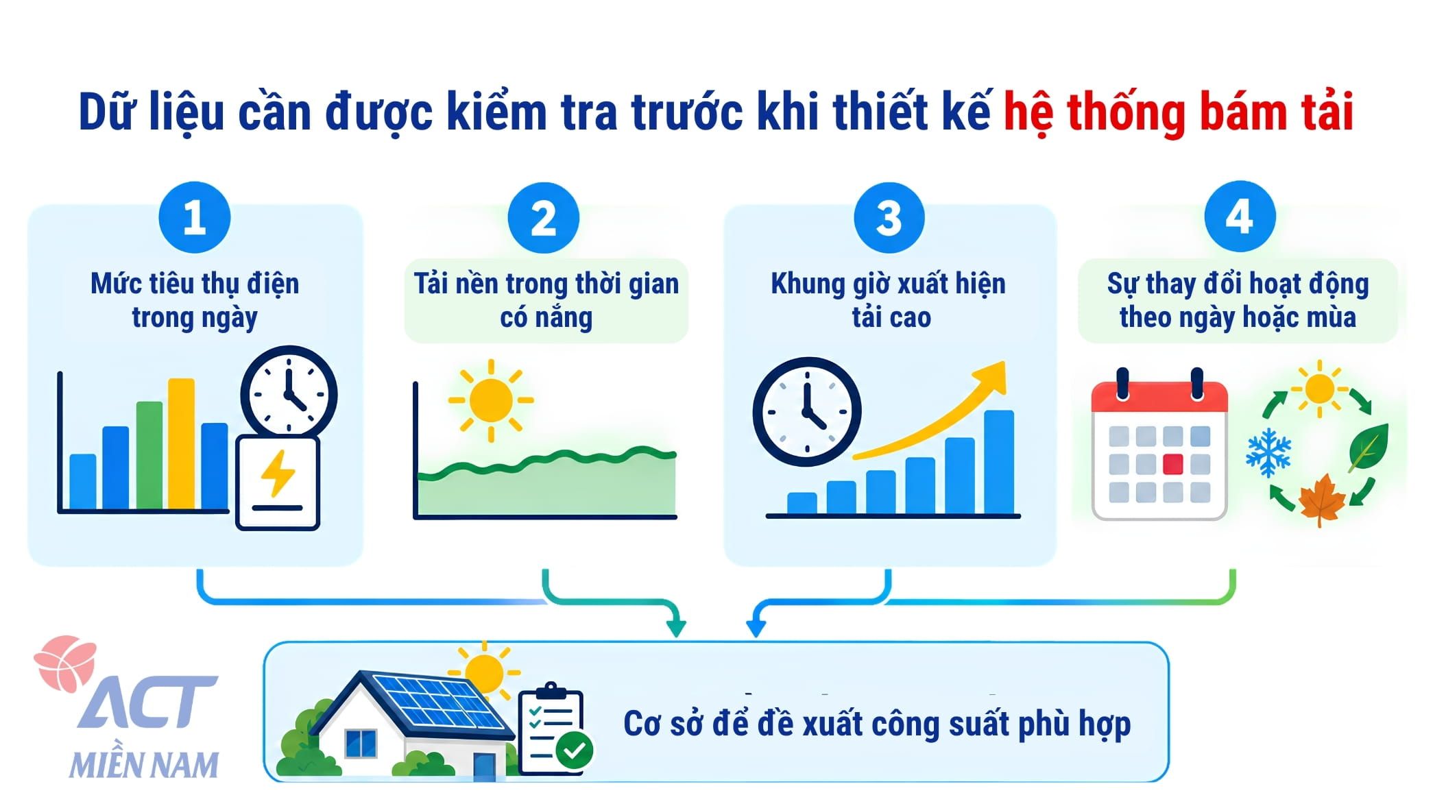 Giải pháp điện mặt trời bám tải cho hộ kinh doanh & nhà xưởng nhỏ 5 Du lieu can duoc kiem tra truoc khi thiet ke he thong bam tai img