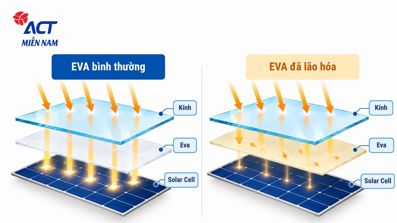 Tia UV ảnh hưởng đến tấm pin năng lượng mặt trời như thế nào? 3 EVA tam pin nang luong mat troi bi doi mau do lao hoa img