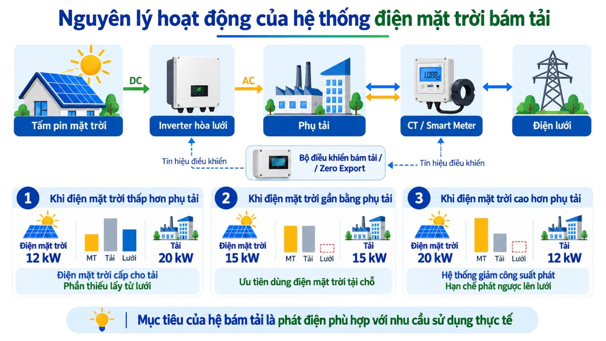 Giải pháp điện mặt trời bám tải cho hộ kinh doanh & nhà xưởng nhỏ 2 Mo hinh HOP TAC DAU TU DIEN MAT TROI img