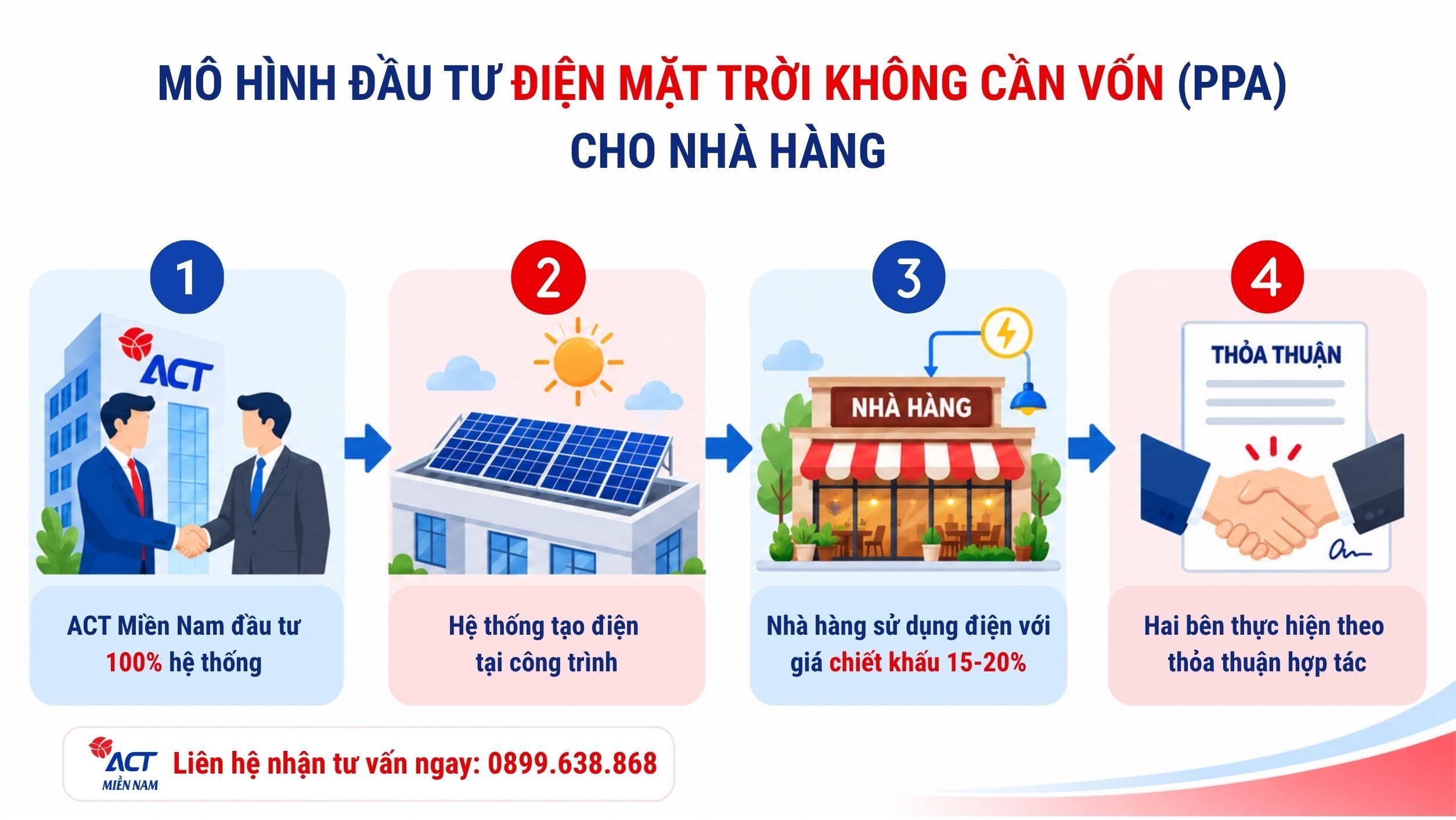 Mo hinh dau tu dien mat troi khong can von PPA cho nha hang img