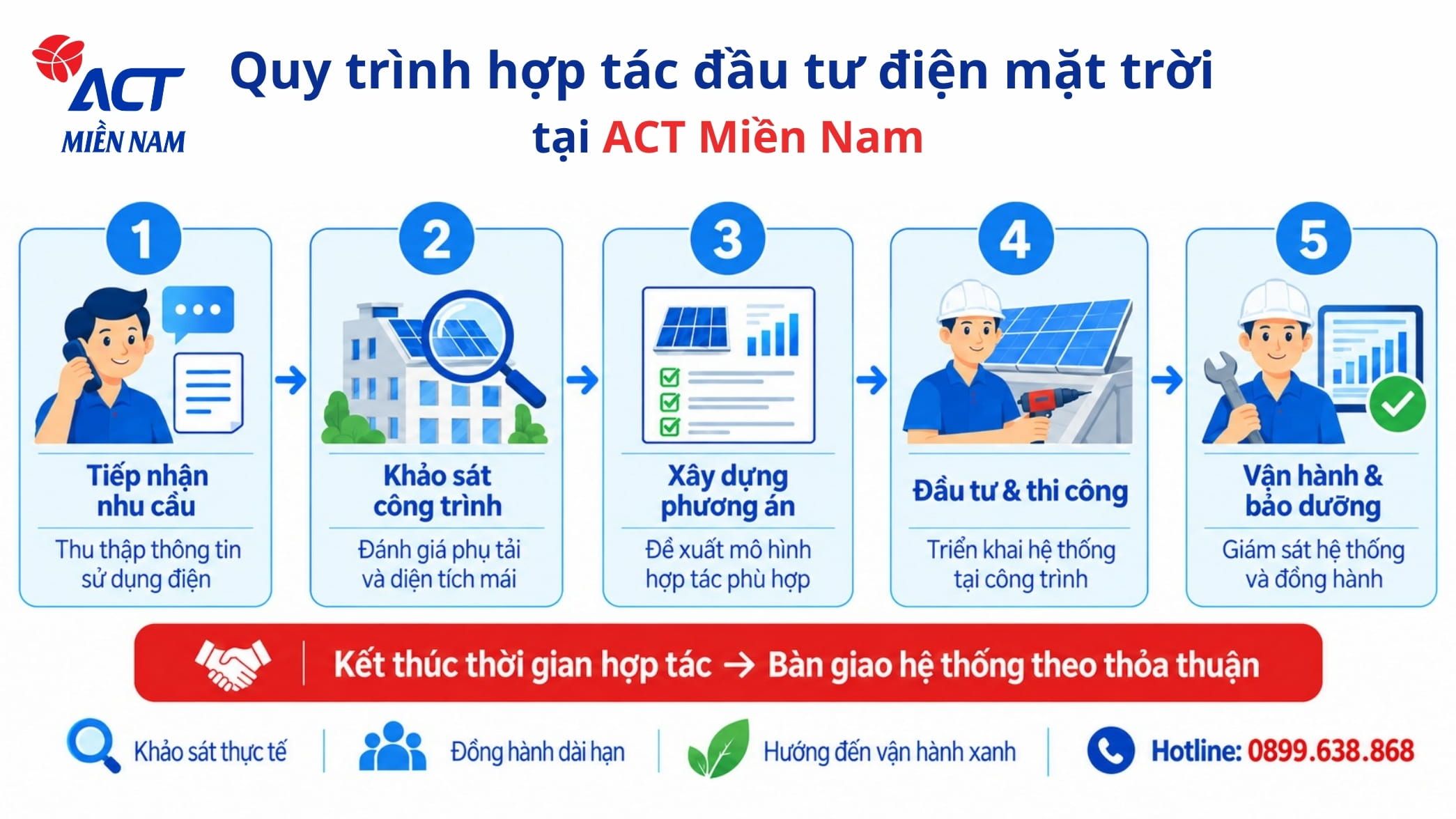 Giải pháp đầu tư điện mặt trời 0 đồng cho Resort & Khách sạn: Tối ưu chi phí vận hành 8 quy trình hợp tác đầu tư điện mặt trời tại ACT Miền Nam