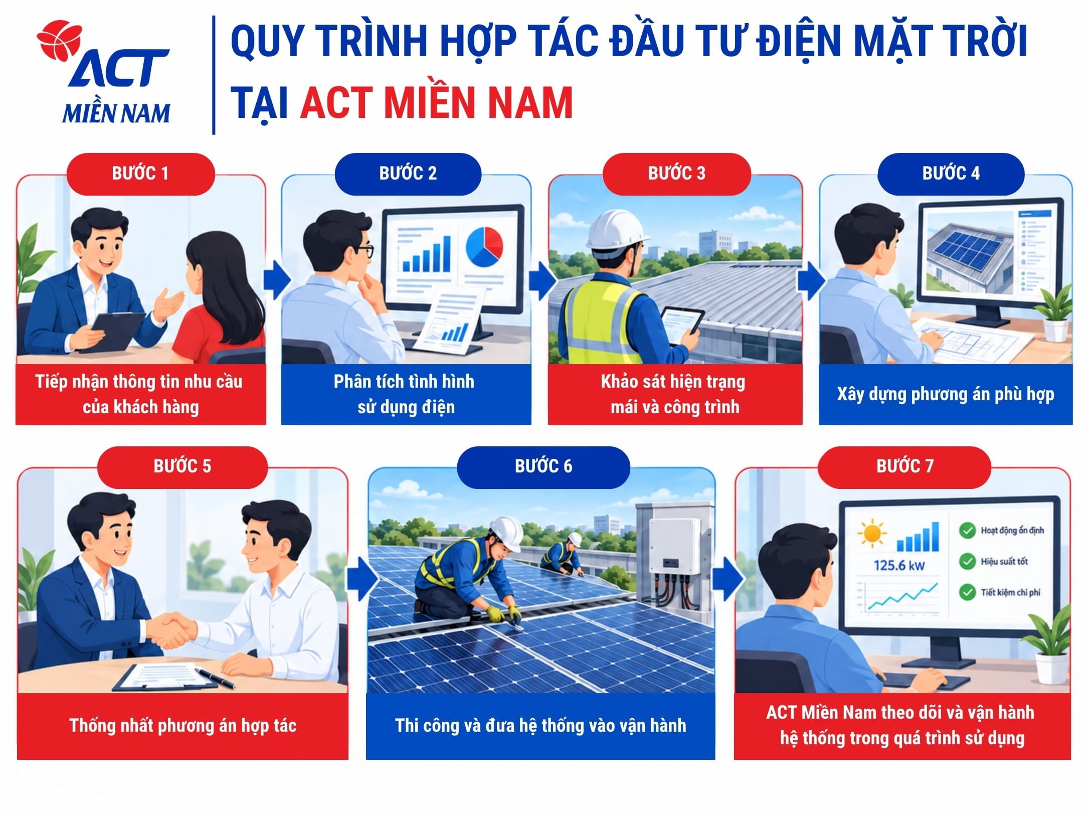 Quy trình hợp tác đầu tư điện mặt trời áp mái tại ACT Miền Nam