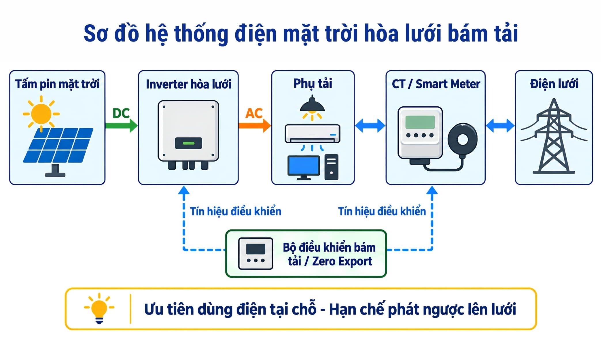 Giải pháp điện mặt trời bám tải cho hộ kinh doanh & nhà xưởng nhỏ 4 Sơ đồ hệ thống điện mặt trời hòa lưới bám tải