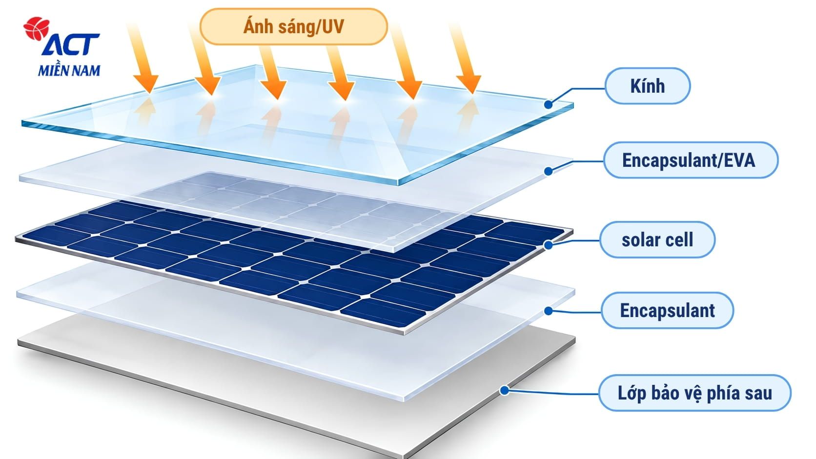 Tia UV ảnh hưởng đến tấm pin năng lượng mặt trời như thế nào? 2 Tia UV ảnh hưởng đến cấu tạo tấm pin năng lượng mặt trời