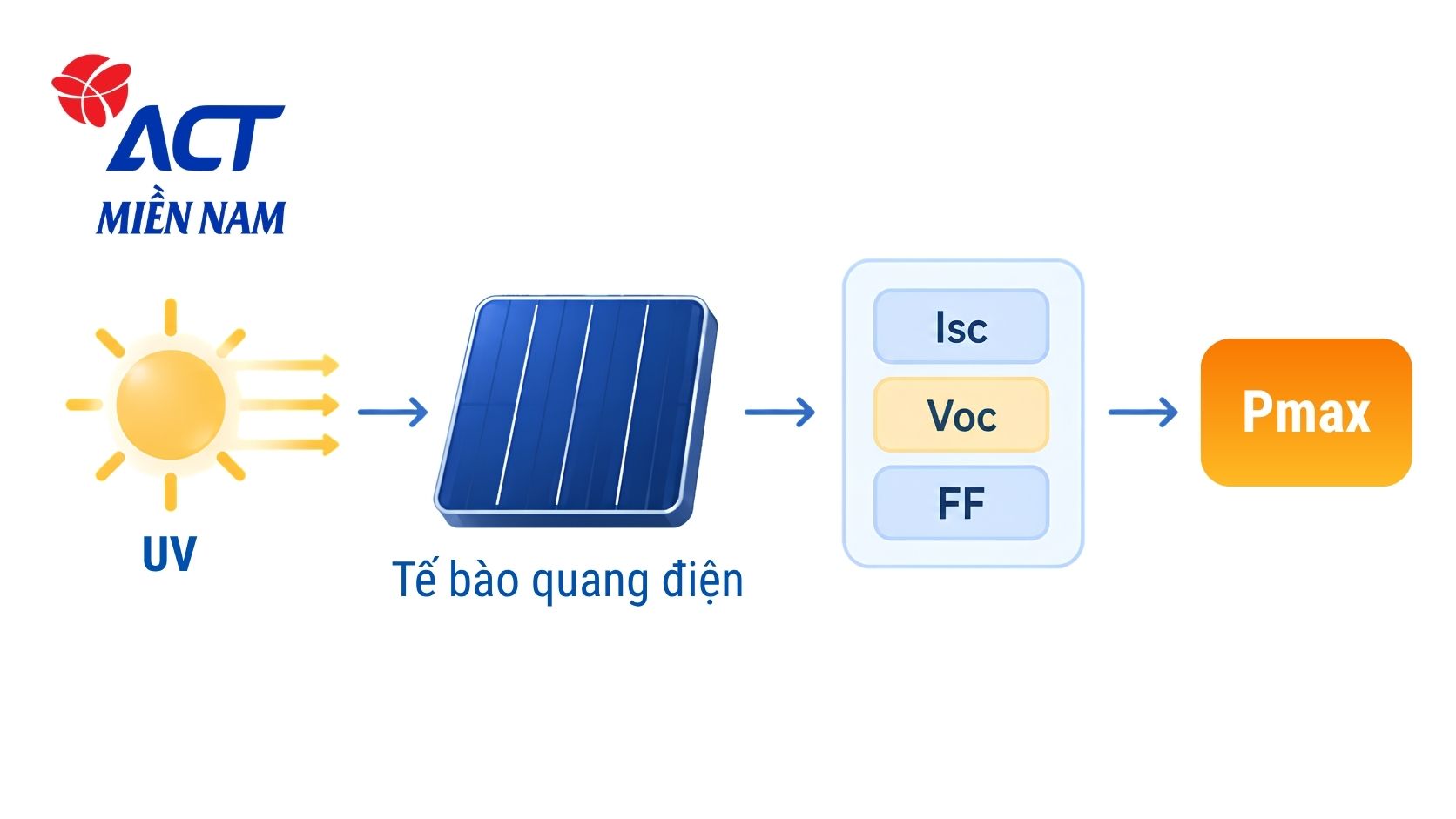 Tia UV ảnh hưởng đến hiệu suất tấm pin năng lượng mặt trời tại Việt Nam như thế nào? 2 Tia UV ảnh hưởng đến hiệu suất tấm pin năng lượng mặt trời