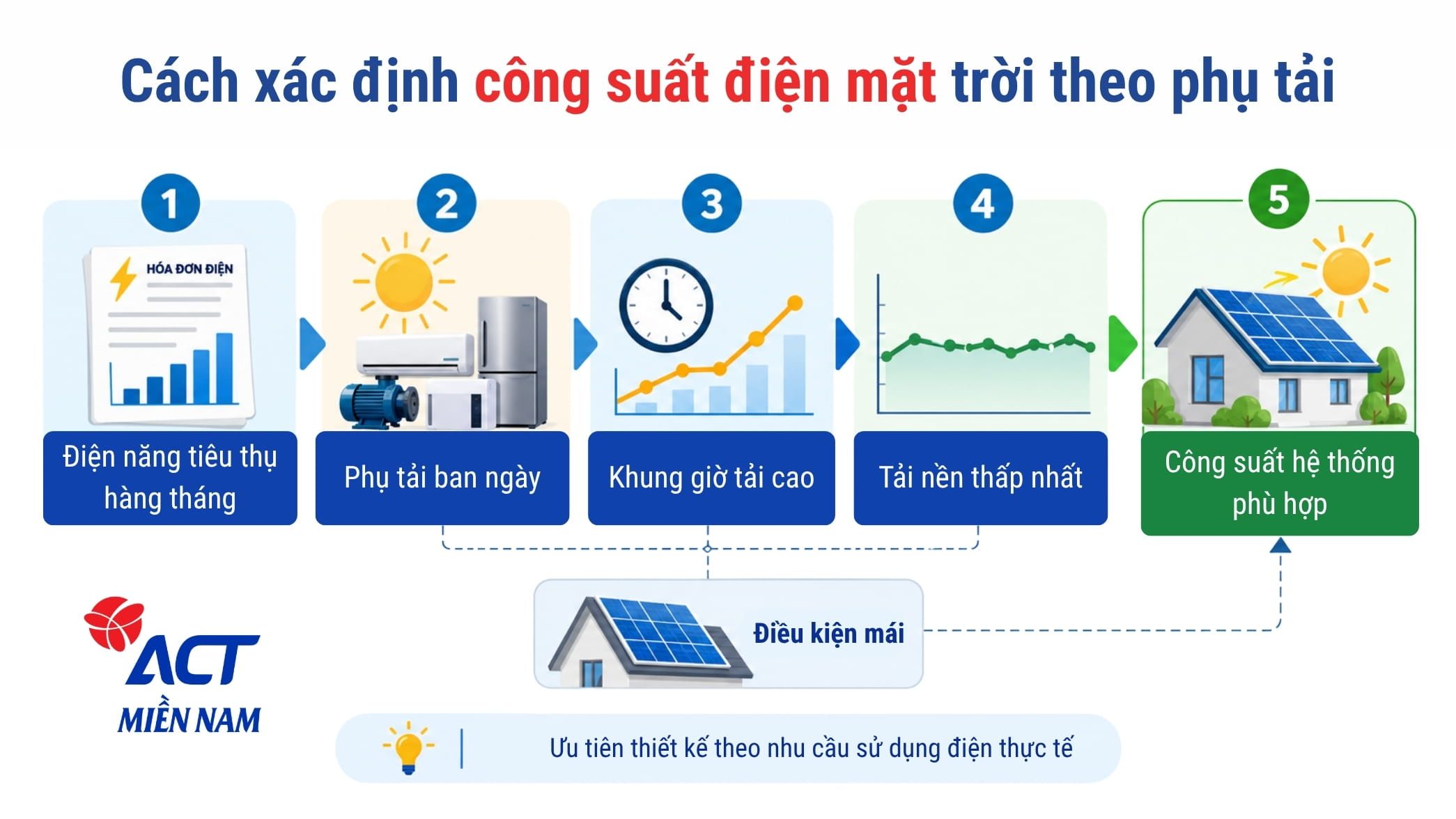 Giải pháp điện mặt trời bám tải cho hộ kinh doanh & nhà xưởng nhỏ 3 cách xác định công suất điện mặt trời theo phụ tải