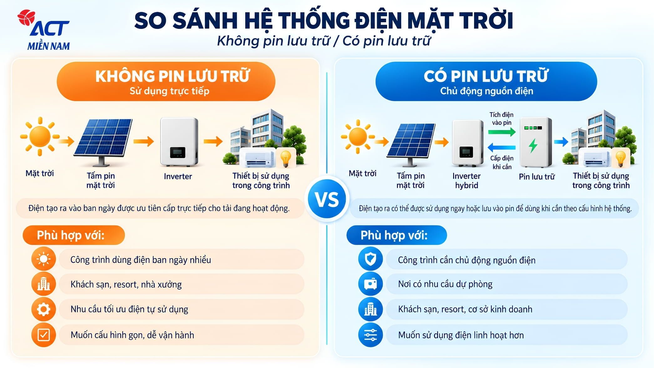 Thi công điện mặt trời trọn gói tại Lâm Đồng cho Khách sạn & Resort 5 so sánh nhanh mô hình điện mặt trời có pin và không pin lưu trữ cho khách sạn