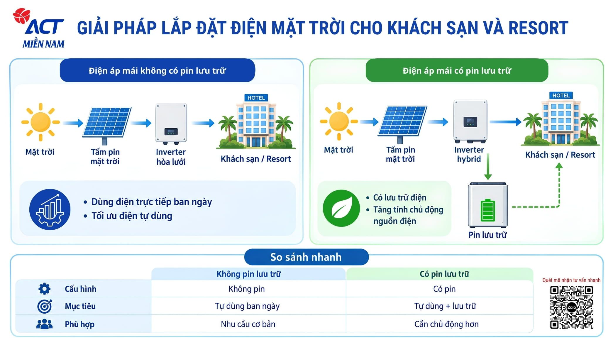 Tổng thầu điện mặt trời khu nghỉ dưỡng - Giải pháp tối ưu vận hành 4 hệ thống điện mặt trời phù hợp cho khu nghỉ dưỡng