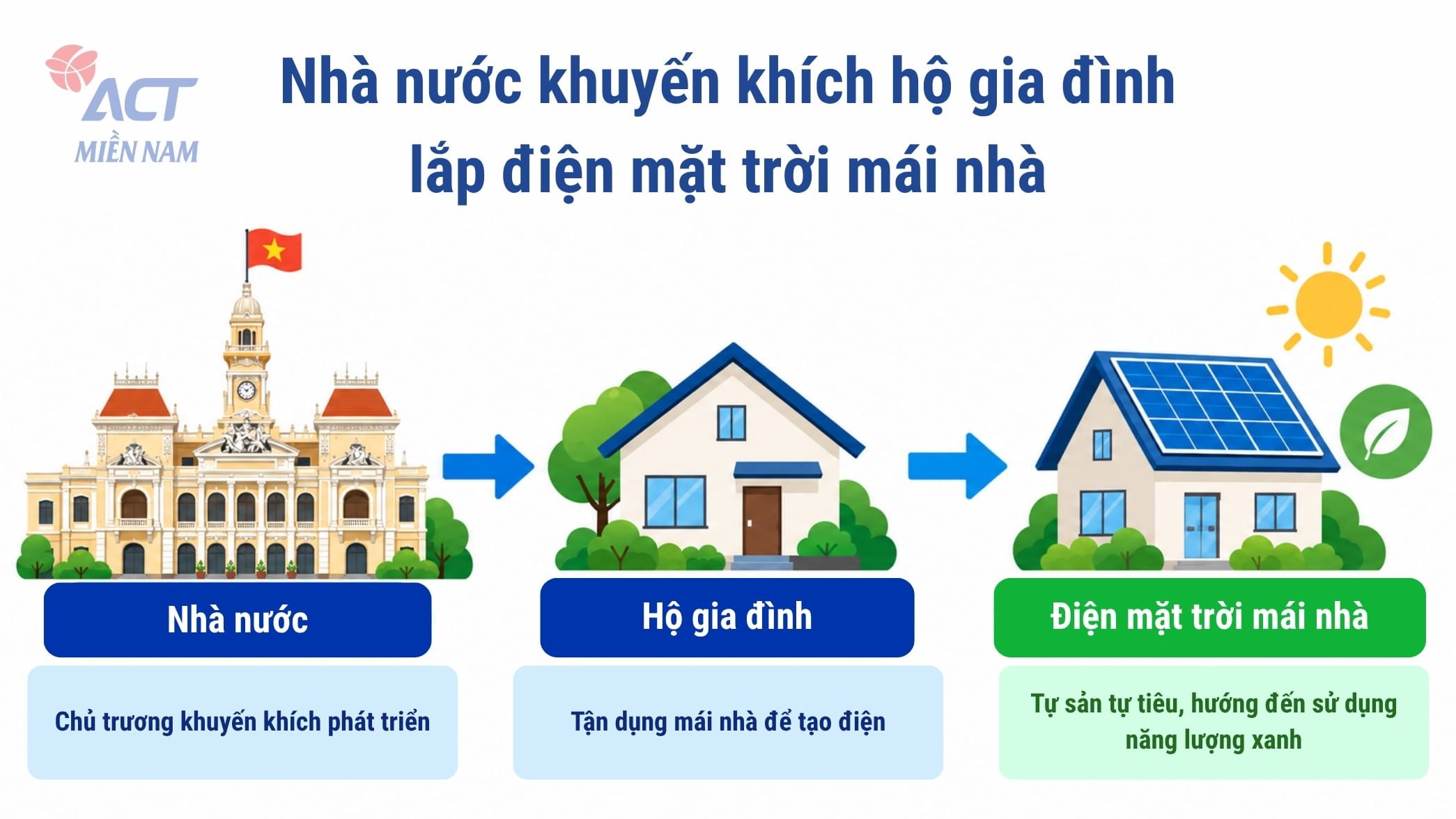 Lắp đặt điện mặt trời mái nhà 2026: Nhà nước khuyến khích, người dân được lợi gì? 3 Nhà nước khuyến khích phát triển điện mặt trời mái nhà