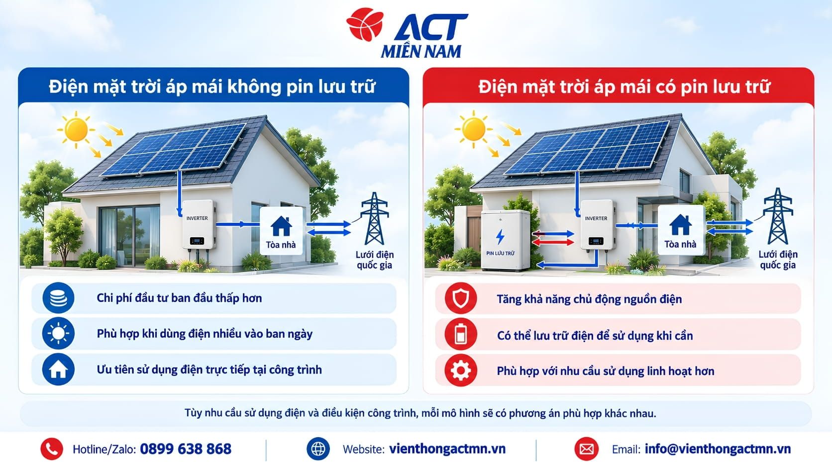 Top đơn vị thi công điện mặt trời uy tín tại khu vực Miền Nam 7 So sánh nhanh 2 mô hình lắp đặt điện mặt trời phổ biến