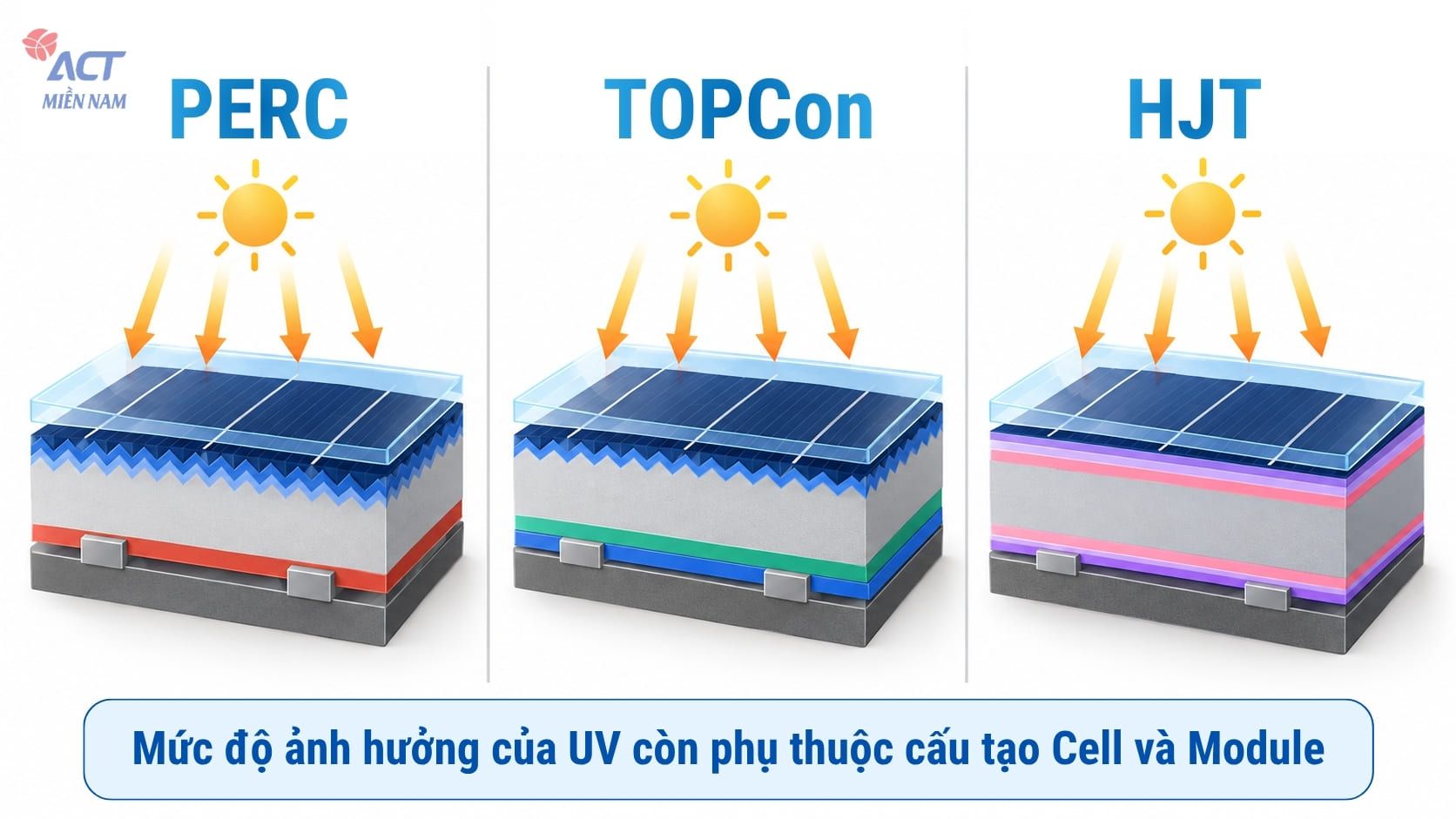 Tia UV ảnh hưởng đến tấm pin năng lượng mặt trời như thế nào? 6 Tia cực tím UV ảnh hưởng đến tấm pin PERC TOPCon và HJT