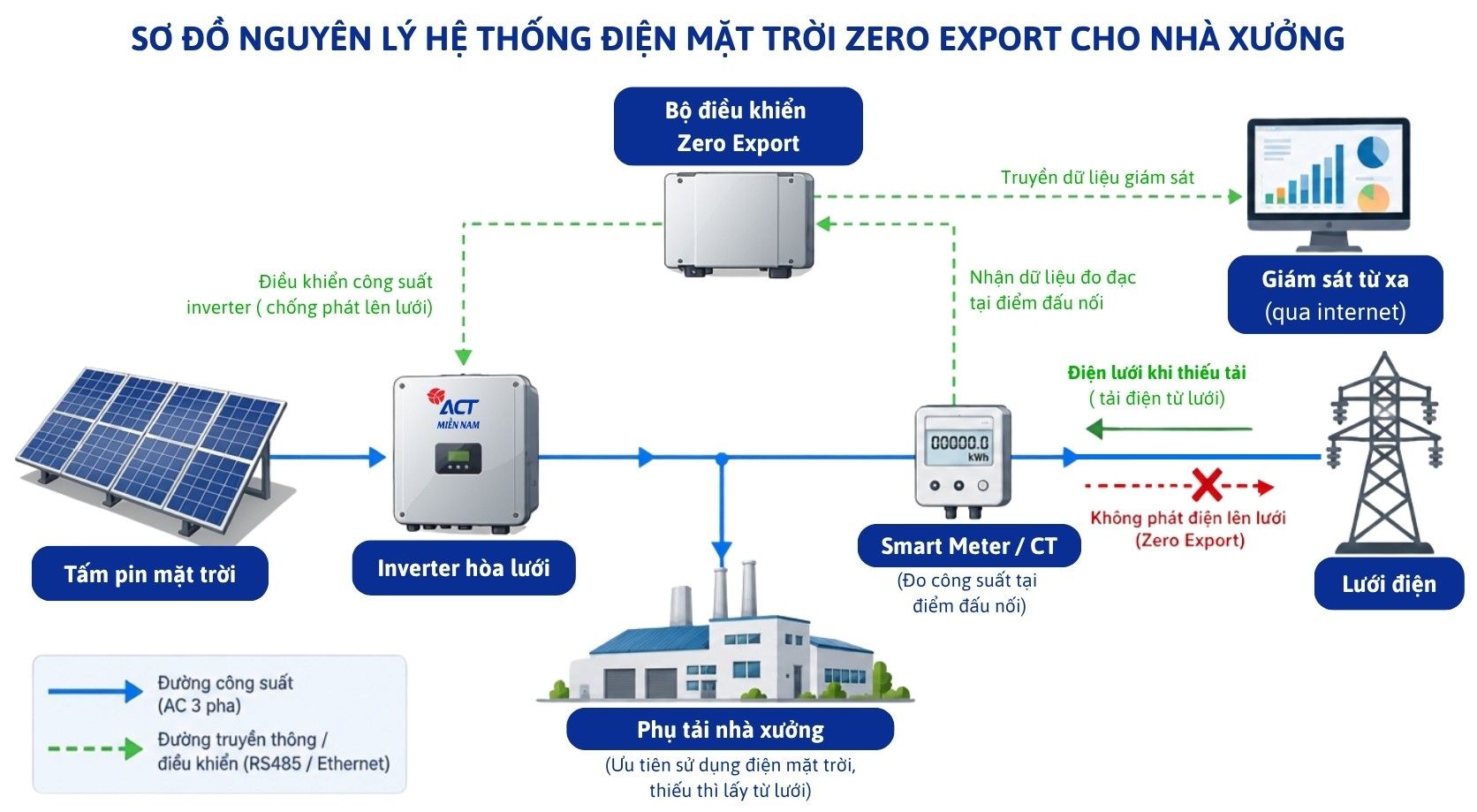 Sơ đồ nguyên lý hệ thống Zero Export chống phát ngược lên lưới