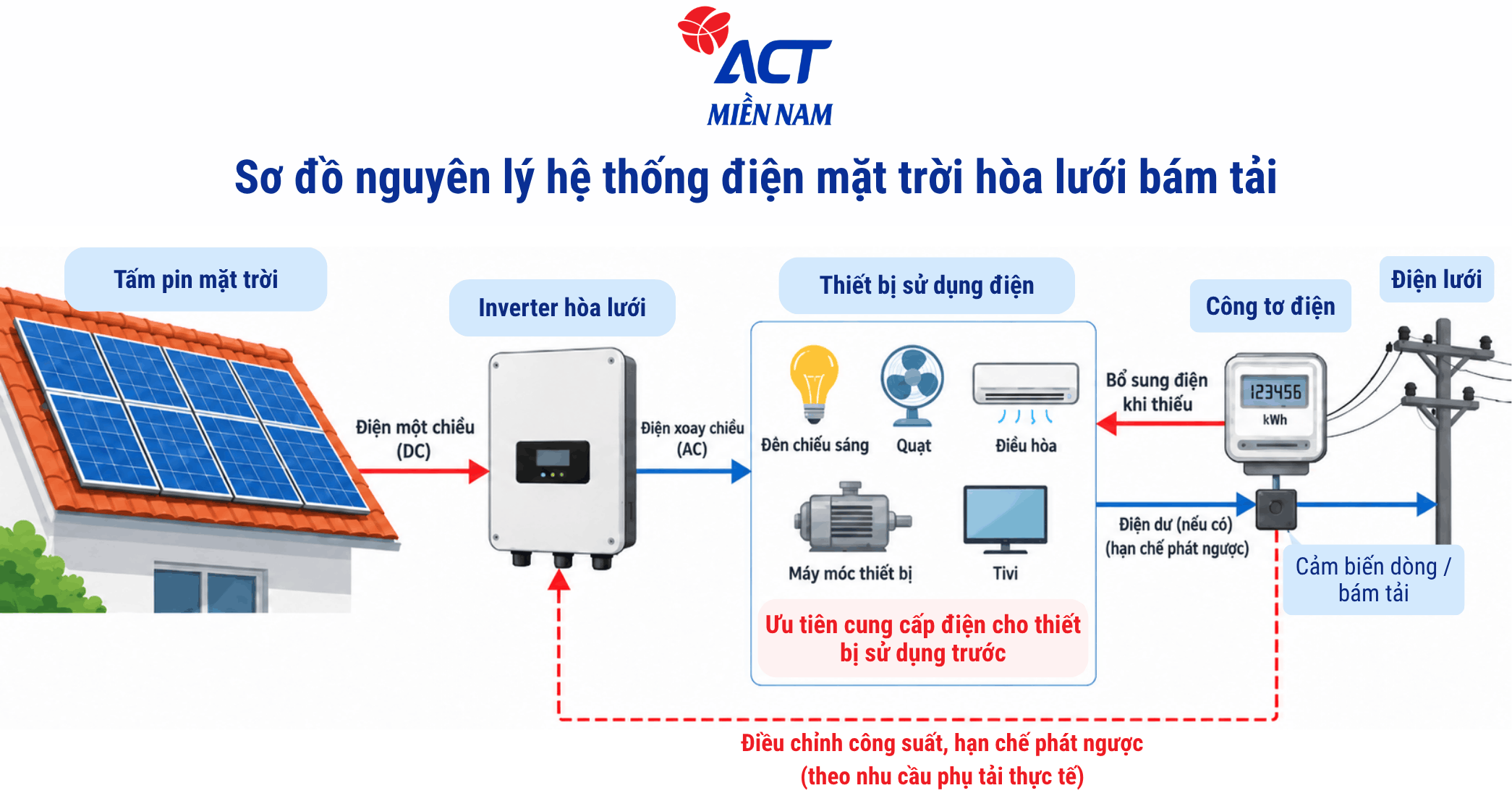 Sơ đồ nguyên lý hệ thống điện mặt trời áp mái hòa lưới bám tải